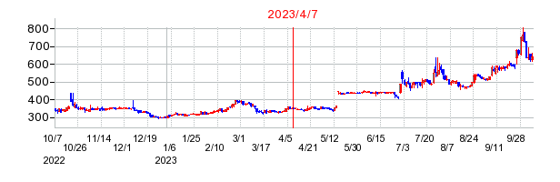 2023年4月7日 15:04前後のの株価チャート